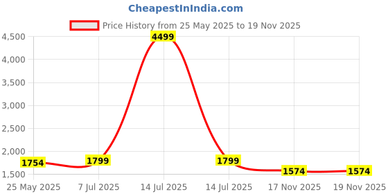 myntra.com Yufta Women Floral Printed Regular Pure Cotton Kurta with Trousers & With Dupatta yufta Price History Graph from 25 May 2025 to 19 Nov 2025