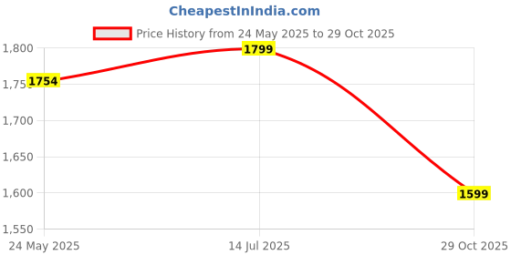 myntra.com Yufta Women Floral Printed Regular Pure Cotton Kurta with Trousers & With Dupatta yufta Price History Graph from 24 May 2025 to 29 Oct 2025