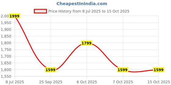 myntra.com Yufta Women Floral Printed Regular Pure Cotton Kurta with Trousers & With Dupatta yufta Price History Graph from 8 Jul 2025 to 14 Oct 2025