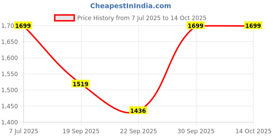 myntra.com Yufta Women Floral Printed Regular Pure Cotton Kurta with Trousers & With Dupatta yufta Price History Graph from 7 Jul 2025 to 13 Oct 2025