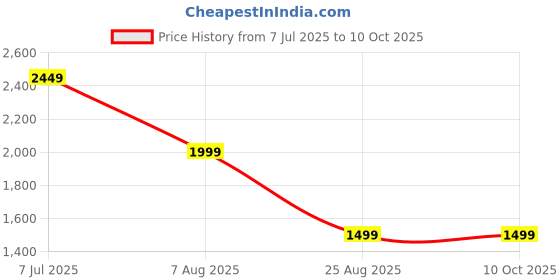 myntra.com Yufta Women Floral Printed Regular Sequinned Kurta with Trousers & With Dupatta yufta Price History Graph from 7 Jul 2025 to 9 Oct 2025
