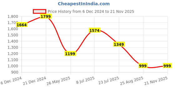 myntra.com Yufta Women Floral Printed Regular Sequinned Pure Cotton Kurta with Trousers & With Dupatta yufta Price History Graph from 6 Dec 2024 to 20 Nov 2025