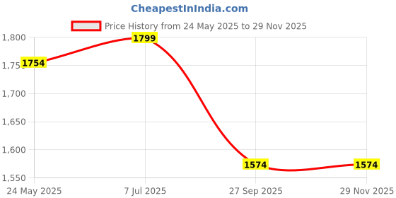 myntra.com Yufta Women Floral Printed Regular Thread Work Pure Cotton Kurta with Trousers & With Dupatta yufta Price History Graph from 24 May 2025 to 28 Nov 2025