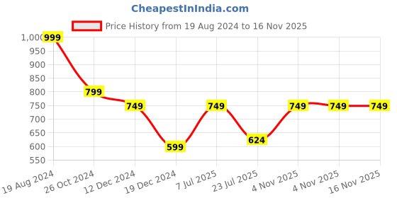 myntra.com Yufta Women Geometric Striped Flared Sleeves Mirror Work Kurta yufta Price History Graph from 19 Aug 2024 to 16 Nov 2025