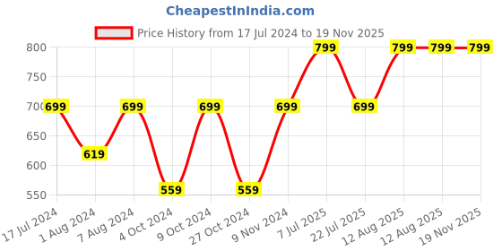 myntra.com Yufta Women Lavender & Off White Leheriya Print Embroidered Kurta yufta Price History Graph from 17 Jul 2024 to 18 Nov 2025