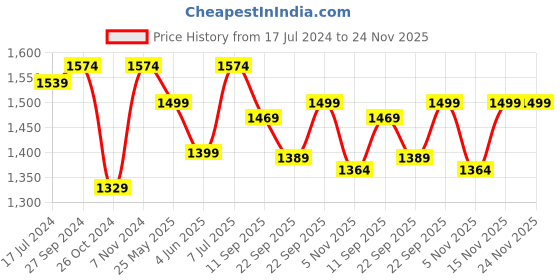 myntra.com Yufta Women Lavender & White Ethnic Motifs Printed Kurta with Trousers & Dupatta yufta Price History Graph from 17 Jul 2024 to 24 Nov 2025