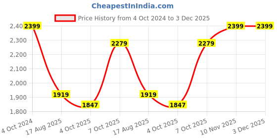 myntra.com Yufta Women Mauve & Black Embroidered Kurta with Palazzos yufta Price History Graph from 4 Oct 2024 to 3 Dec 2025