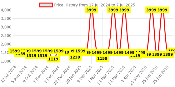 myntra.com Yufta Women Mauve Ethnic Motifs Printed Regular Kurta with Palazzos & With Dupatta yufta Price History Graph from 17 Jul 2024 to 7 Jul 2025