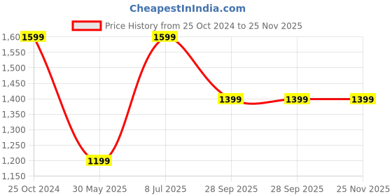 myntra.com Yufta Women Pink Ethnic Motifs Printed Regular Pure Cotton Kurta with Trousers & Dupatta yufta Price History Graph from 25 Oct 2024 to 24 Nov 2025