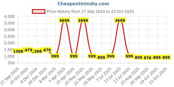 myntra.com Yufta Women Printed Pure Cotton Ethnic Co-Ords yufta Price History Graph from 27 Sep 2024 to 22 Oct 2025