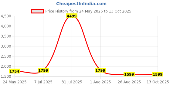 myntra.com Yufta Women Printed Regular Patchwork Pure Cotton Kurta with Trousers & With Dupatta yufta Price History Graph from 24 May 2025 to 13 Oct 2025