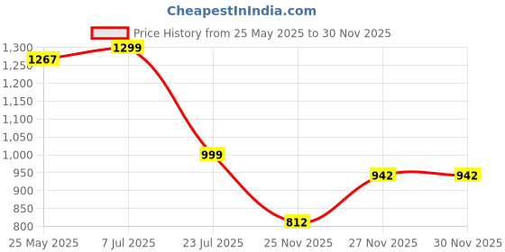 myntra.com Yufta Women Printed Regular Pure Cotton Kurta with Trousers yufta Price History Graph from 25 May 2025 to 29 Nov 2025
