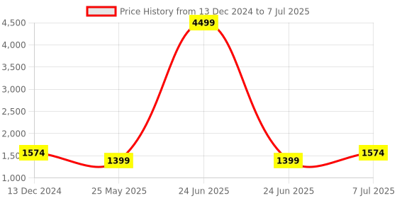 myntra.com Yufta Women Printed Regular Thread Work Kurta with Trousers & With Dupatta yufta Price History Graph from 13 Dec 2024 to 7 Jul 2025
