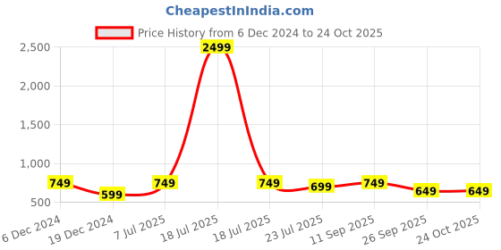 myntra.com Yufta Women Printed Thread Work Kurta yufta Price History Graph from 6 Dec 2024 to 22 Oct 2025