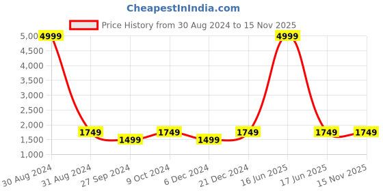 myntra.com Yufta Women Rust Floral Yoke Design Thread Work Kurta with Trousers & With Dupatta yufta Price History Graph from 30 Aug 2024 to 15 Nov 2025