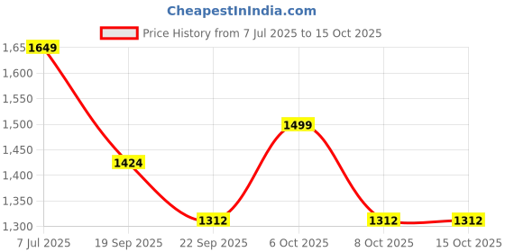 myntra.com Yufta Women Striped Regular Pure Cotton Kurta with Palazzos & With Dupatta yufta Price History Graph from 7 Jul 2025 to 14 Oct 2025