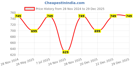 myntra.com Yufta Women Stunning Black Ethnic Motifs Indie Gal Dress yufta Price History Graph from 28 Nov 2024 to 29 Dec 2025