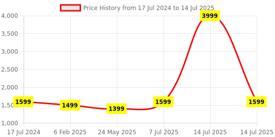 myntra.com Yufta Women Teal Ethnic Motifs Printed Regular Kurta with Palazzos & With Dupatta yufta Price History Graph from 17 Jul 2024 to 14 Jul 2025