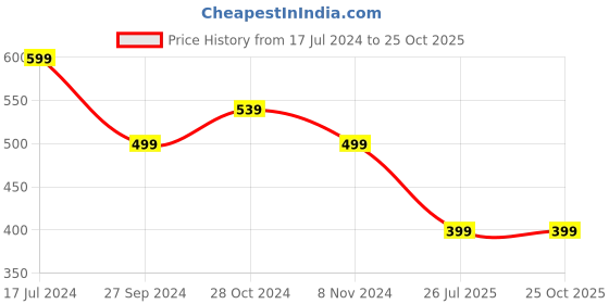 myntra.com Yufta Women Teal Yoke Design Mirror Work Kurta yufta Price History Graph from 17 Jul 2024 to 25 Oct 2025
