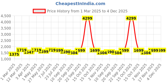 myntra.com Yufta Yellow Floral Printed Thread Work Pure Cotton Straight Kurta With Trousers & Dupatta yufta Price History Graph from 1 Mar 2025 to 4 Dec 2025