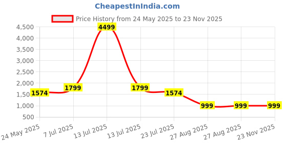 myntra.com Yufta Yellow Floral Printed V-Neck Empire A-Line Pure Cotton Kurta With Trousers & Dupatta yufta Price History Graph from 24 May 2025 to 23 Nov 2025