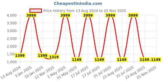 myntra.com Yugnik Men Embroidered Regular Chikankari Kurta with Pyjamas yugnik Price History Graph from 13 Aug 2024 to 24 Nov 2025