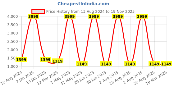 myntra.com Yugnik Men Embroidered Regular Chikankari Kurta with Pyjamas yugnik Price History Graph from 13 Aug 2024 to 19 Nov 2025