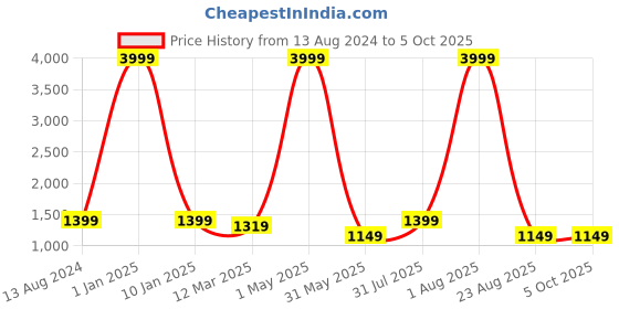 myntra.com Yugnik Men Embroidered Regular Kurta with Pyjamas yugnik Price History Graph from 13 Aug 2024 to 5 Oct 2025