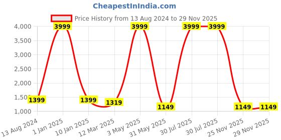 myntra.com Yugnik Men Embroidered Regular Kurta with Pyjamas yugnik Price History Graph from 13 Aug 2024 to 28 Nov 2025