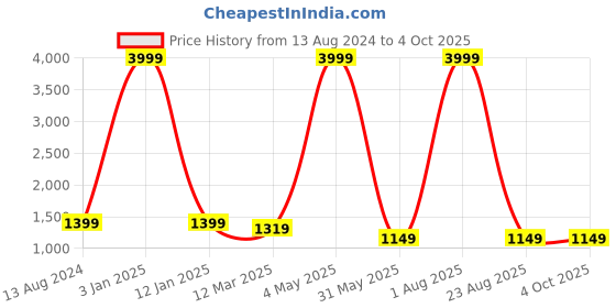 myntra.com Yugnik Men Embroidered Regular Kurta with Pyjamas yugnik Price History Graph from 13 Aug 2024 to 4 Oct 2025
