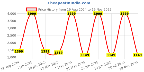 myntra.com Yugnik Men Embroidered Regular Kurta with Pyjamas yugnik Price History Graph from 19 Aug 2024 to 19 Nov 2025