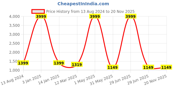 myntra.com Yugnik Men Embroidered Regular Kurta with Pyjamas yugnik Price History Graph from 13 Aug 2024 to 19 Nov 2025