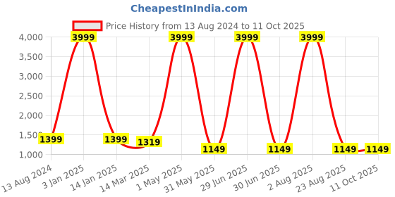 myntra.com Yugnik Men Embroidered Regular Kurta with Pyjamas yugnik Price History Graph from 13 Aug 2024 to 11 Oct 2025