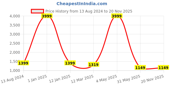 myntra.com Yugnik Men Embroidered Regular Sequinned Kurta with Pyjamas yugnik Price History Graph from 13 Aug 2024 to 20 Nov 2025
