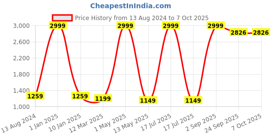 myntra.com Yugnik Men Ethnic Motifs Regular Kurta with Pyjamas yugnik Price History Graph from 13 Aug 2024 to 6 Oct 2025