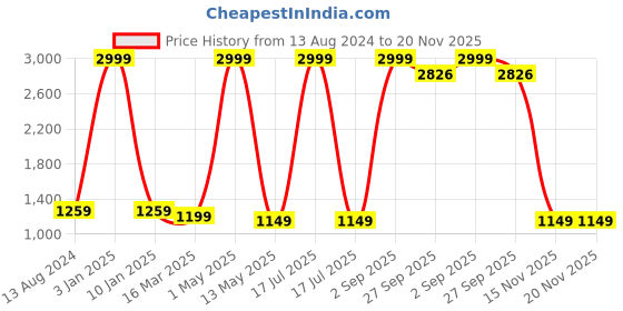 myntra.com Yugnik Men Floral Regular Kurta with Pyjamas yugnik Price History Graph from 13 Aug 2024 to 20 Nov 2025