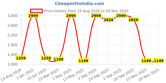 myntra.com Yugnik Men Floral Regular Kurta with Pyjamas yugnik Price History Graph from 13 Aug 2024 to 20 Nov 2025