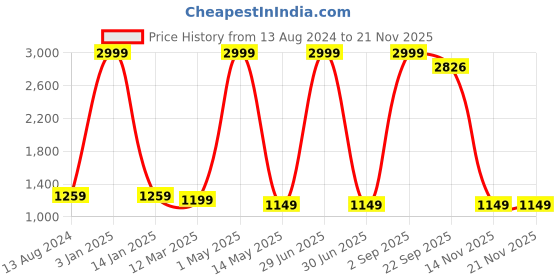 myntra.com Yugnik Men Floral Regular Thread Work Kurta with Pyjamas yugnik Price History Graph from 13 Aug 2024 to 19 Nov 2025