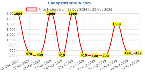 myntra.com Yugnik Men Kurta yugnik Price History Graph from 31 Dec 2024 to 22 Nov 2025