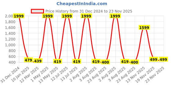 myntra.com Yugnik Men Kurta yugnik Price History Graph from 31 Dec 2024 to 22 Nov 2025