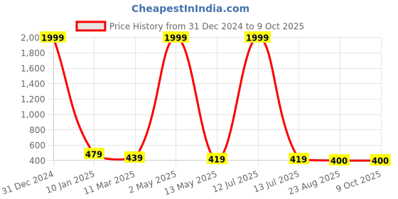 myntra.com Yugnik Men Kurta yugnik Price History Graph from 31 Dec 2024 to 8 Oct 2025
