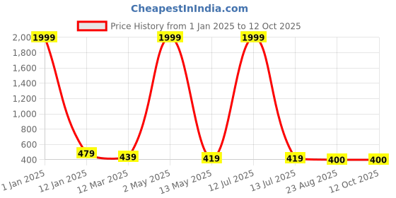 myntra.com Yugnik Men Kurta yugnik Price History Graph from 1 Jan 2025 to 11 Oct 2025