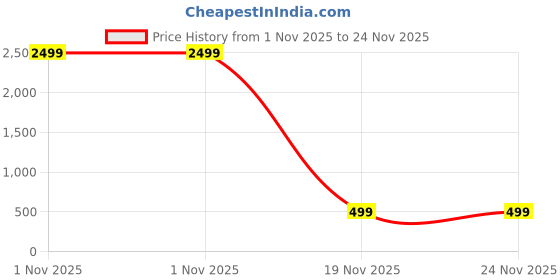 myntra.com Yugnik Men Kurta yugnik Price History Graph from 1 Nov 2025 to 24 Nov 2025