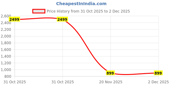 myntra.com Yugnik Men Kurta yugnik Price History Graph from 31 Oct 2025 to 2 Dec 2025