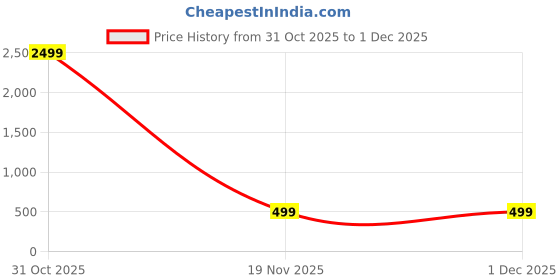myntra.com Yugnik Men Mandarin Collar Kurta yugnik Price History Graph from 31 Oct 2025 to 30 Nov 2025