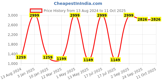 myntra.com Yugnik Men Regular Kurta with Pyjamas yugnik Price History Graph from 13 Aug 2024 to 11 Oct 2025