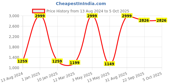 myntra.com Yugnik Men Regular Kurta with Pyjamas yugnik Price History Graph from 13 Aug 2024 to 4 Oct 2025