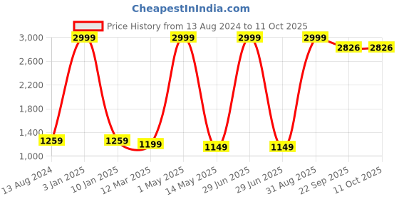 myntra.com Yugnik Men Regular Kurta with Pyjamas yugnik Price History Graph from 13 Aug 2024 to 10 Oct 2025