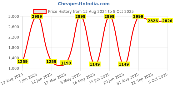 myntra.com Yugnik Men Regular Kurta with Pyjamas yugnik Price History Graph from 13 Aug 2024 to 7 Oct 2025