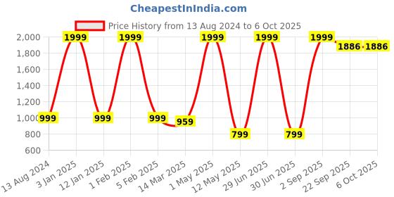 myntra.com Yugnik Men Regular Kurta with Pyjamas yugnik Price History Graph from 13 Aug 2024 to 5 Oct 2025